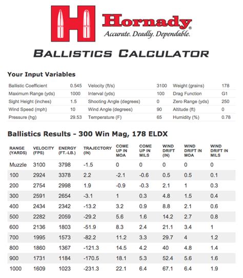 The ballistic performances based off four grain types for velocity are 3,313 ft/s (150 gr), 3,223 ft/s (165. . 300 win mag wind drift chart